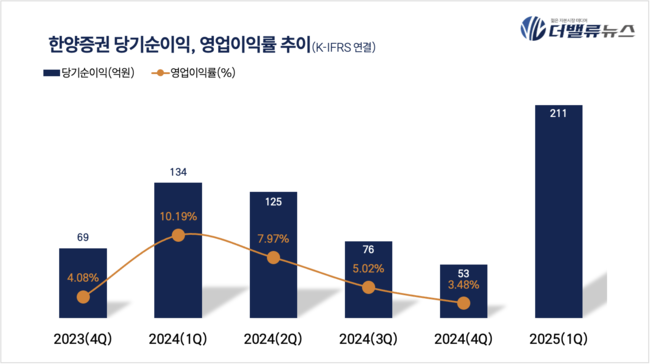 한양증권, 1Q 순익 211억…전년동기比 57.46%↑