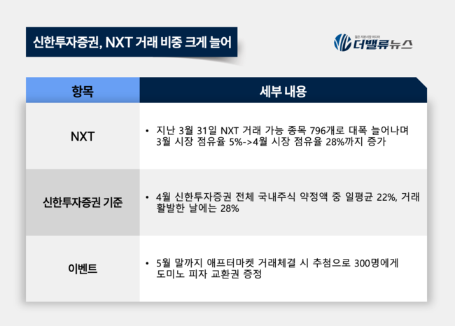 신한투자증권, 대체거래소 NXT 공략 본격화...거래 점유율 28% 돌파