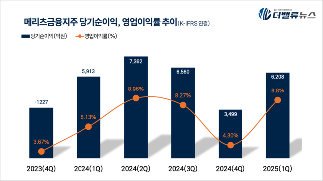 메리츠금융지주, 1Q 순익 6208억…전년동기比 5.0%↑