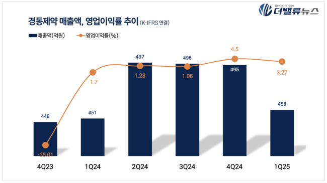 경동제약, 1Q 매출액 455억…전년동기比 3.1%↑
