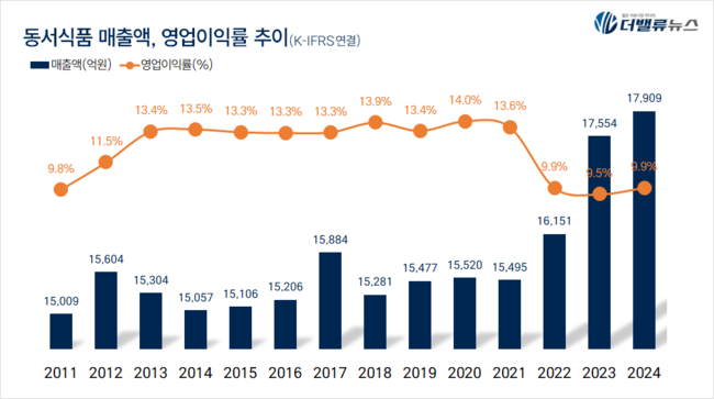 동서식품, 프리미엄 RTD가 끌고 캡슐이 밀고...지난해 매출 1.8조 최고 실적 비결은?