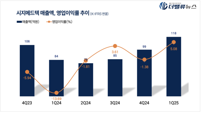 시지메드텍, 1Q 매출액  117.6억…전년동기比 40.8%↑