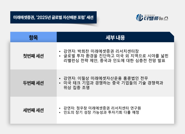 미래에셋증권, WM 고객 대상 ‘2025년 글로벌 자산배분 포럼’ 개최