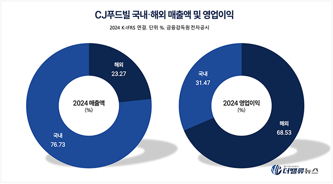 뚜레쥬르, 해외시장서 \ K-베이커리\  열풍 주도... 美 매출 30% 급증