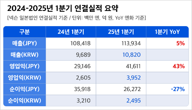 넥슨, 1Q 매출액 약 1.8조…전년동기比 5%↑