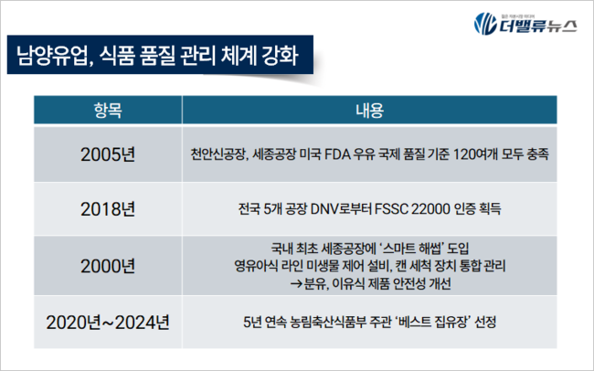 남양유업, 식품안전의 날 맞아 디지털 기술로 식품안전 혁신 선도
