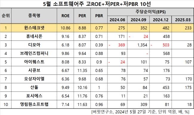 [더밸류 리서치]윈스테크넷, 소프트웨어주 고ROE+저PER+저PBR 1위
