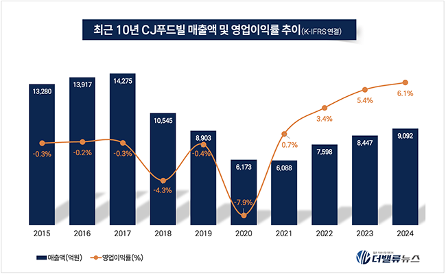 뚜레쥬르, 해외시장서 \ K-베이커리\  열풍 주도... 美 매출 30% 급증