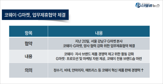 코웨이, G마켓과 협력…온라인 판매 확대 나선다 