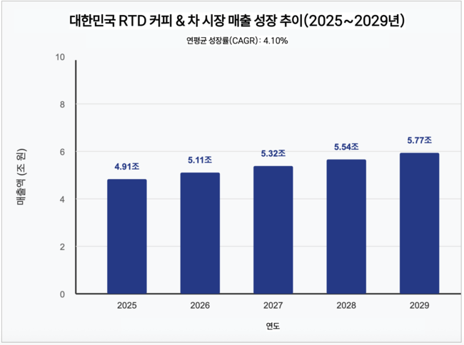 동서식품, 프리미엄 RTD가 끌고 캡슐이 밀고...지난해 매출 1.8조 최고 실적 비결은?