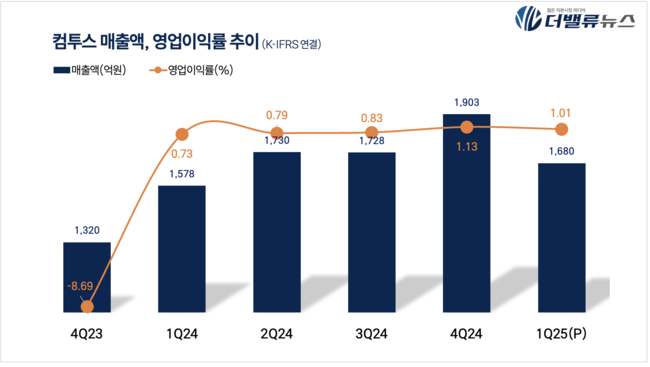 컴투스, 1Q 잠정 매출액 1680억…전년동기比 6.5%↑