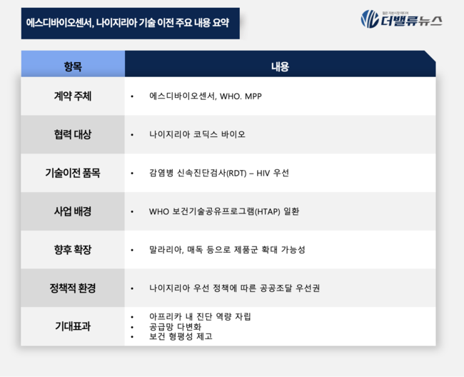 에스디바이오센서, WHO·MPP와 진단기기 기술 이전...아프리카 의료 격차 해소 나서