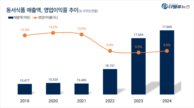 동서식품, 프리미엄 RTD가 끌고 캡슐이 밀고...지난해 매출 1.8조 최고 실적 비결은?