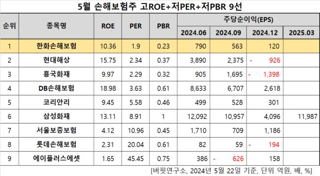 [더밸류 리서치]한화손해보험, 손해보험주 고ROE+저PER+저PBR 1위