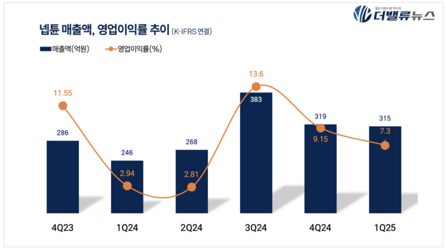 넵튠, 1Q 매출액 316억…전년동기比 31.3%↑