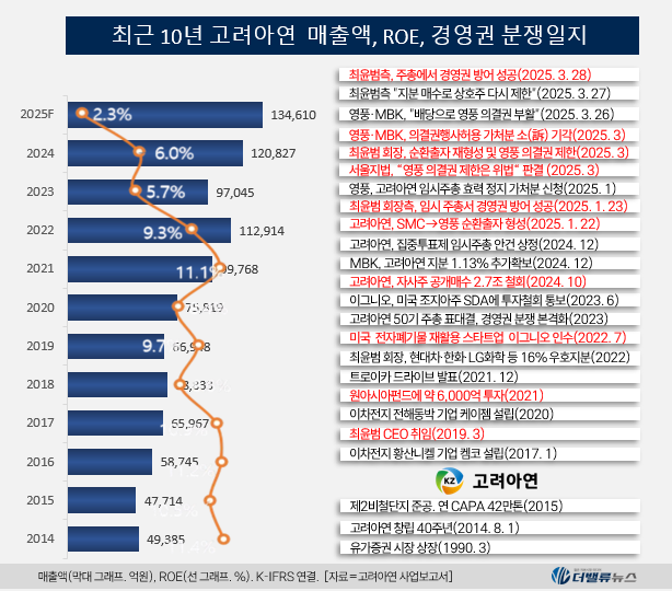 영풍·MBK “박기덕 고려아연 대표 취임 반대”