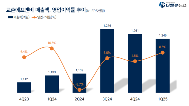 교촌에프앤비, 1Q 매출액 1246억 전년동기比 10%↑... \