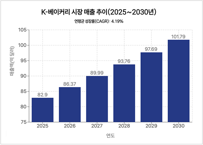뚜레쥬르, 해외시장서 \ K-베이커리\  열풍 주도... 美 매출 30% 급증