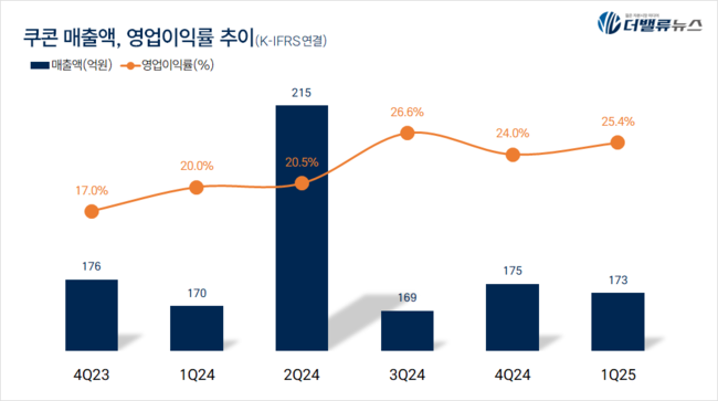 쿠콘, 정례 IR 개최...1Q 실적 및 하반기 AI·글로벌 사업 확장 공개