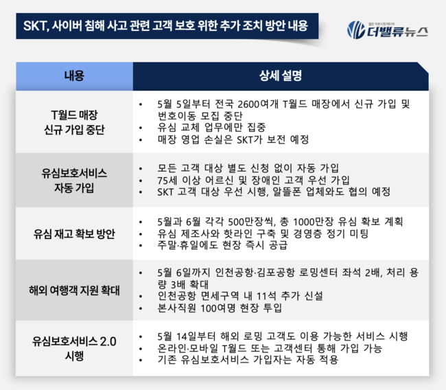 SKT, \ 유심 해킹 사태\  대응책 발표...신규가입 중단·자동보호서비스 시행