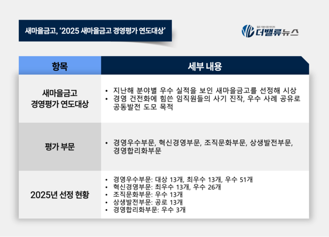 새마을금고, ‘2025 경영평가 연도대상’ 성료…질적 성장 다짐