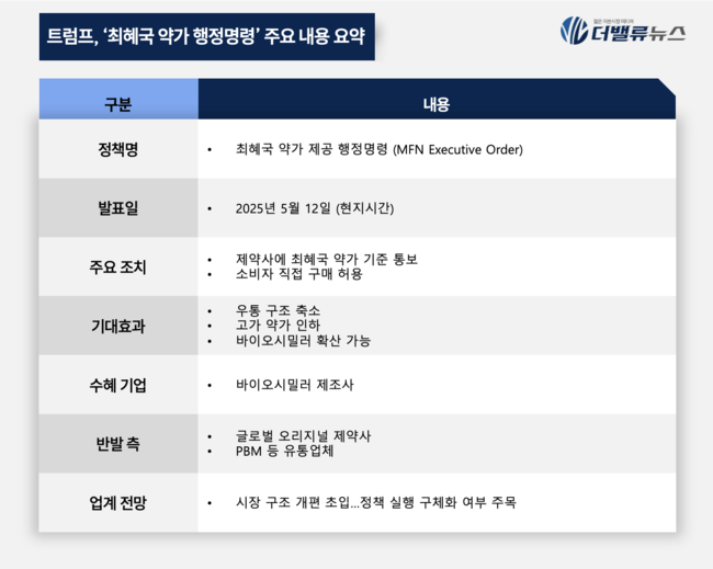 트럼프, 의약품 \ 최혜국 약가\  행정명령… 美 제약시장 지각변동 예고