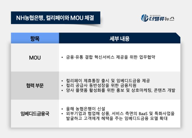 NH농협은행, 컬리페이와 \ 금융·유통 결합 혁신서비스 제공을 위한 업무협약\  체결