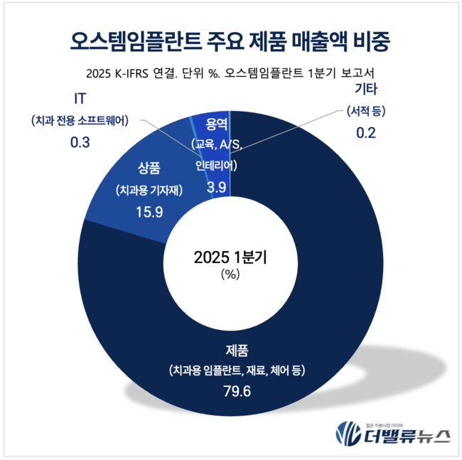 오스템임플란트, \ AI 진단\ 이 끌고 \ 글로벌 확장\ 이 밀고...글로벌 치과기업 도약 눈앞