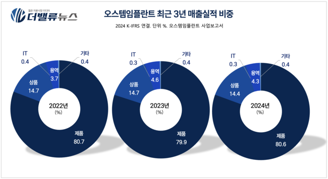 오스템임플란트, \ AI 진단\ 이 끌고 \ 글로벌 확장\ 이 밀고...글로벌 치과기업 도약 눈앞