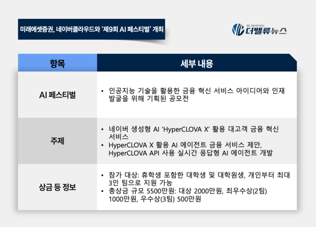 미래에셋증권, 네이버클라우드와 ‘제9회 AI 페스티벌 개최’…수상자 인턴십 기회 등 제공