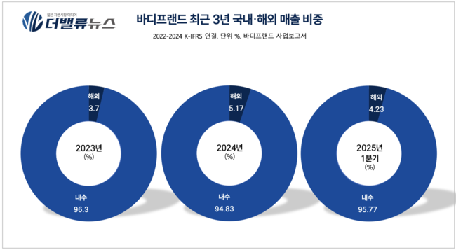 바디프랜드, 1Q 부진·법적 리스크에도 기대감 쏠리는 \ 3가지 이유\ 