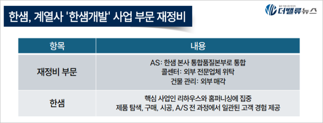 한샘, 계열사 \ 한샘개발\  재정비로 본원적 경쟁력 강화