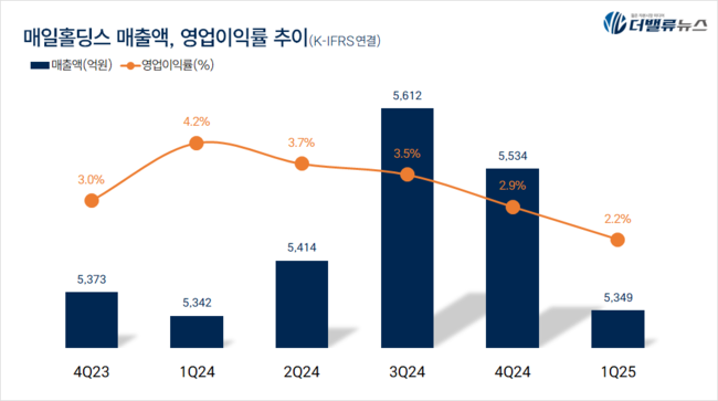 매일유업, \ 우유 회사\ 에서 \ 종합 식음료 기업\  약진...베이커리·외식으로 사업 다각화 \ 주목\  