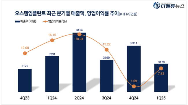 오스템임플란트, \ AI 진단\ 이 끌고 \ 글로벌 확장\ 이 밀고...글로벌 치과기업 도약 눈앞