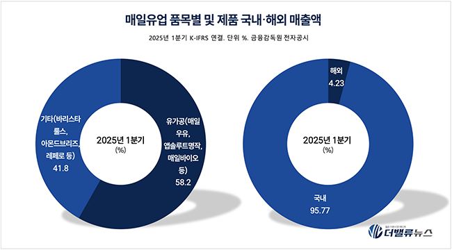 매일유업, \ 우유 회사\ 에서 \ 종합 식음료 기업\  약진...베이커리·외식으로 사업 다각화 \ 주목\  