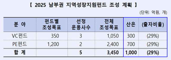 한국산업은행, 남부권 지역균형 발전 지원…’2025 남부권 지역성장지원펀드’ 공고