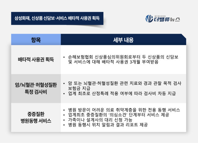 삼성화재, 신상품 담보 및 서비스로 배타적 사용권 획득