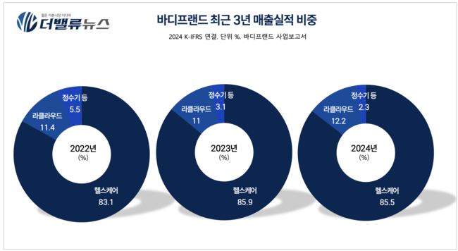 바디프랜드, 1Q 부진·법적 리스크에도 기대감 쏠리는 \ 3가지 이유\ 