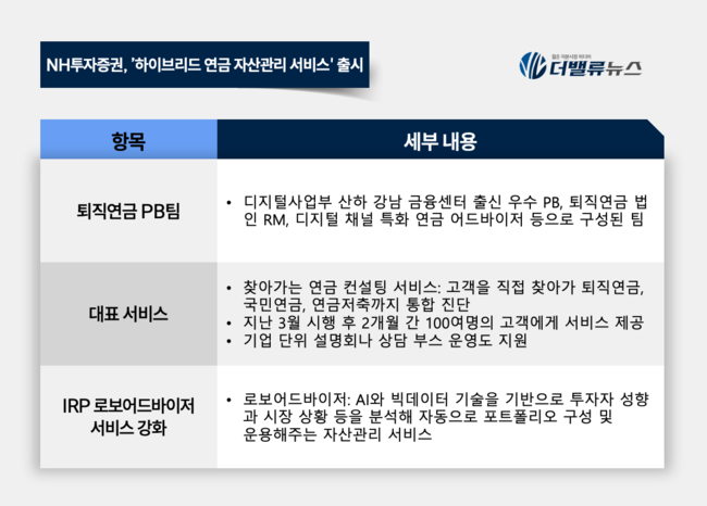 NH투자증권, ’하이브리드 연금 자산관리 서비스’ 출시...디지털 자산관리 강화