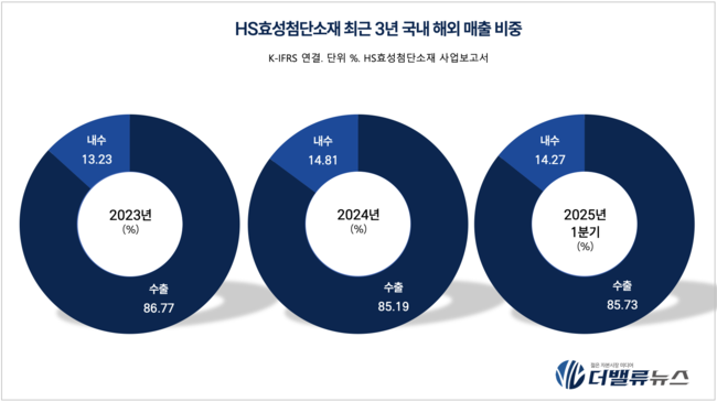 HS효성, 출범 1년 만 과감한 구조조정...\ 탄소섬유·수소·AI\  삼각편대 완성