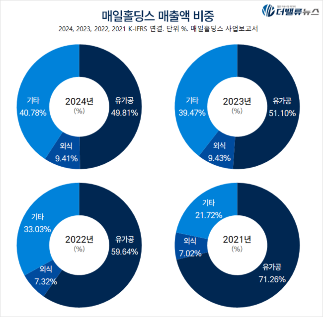 매일유업, \ 우유 회사\ 에서 \ 종합 식음료 기업\  약진...베이커리·외식으로 사업 다각화 \ 주목\  