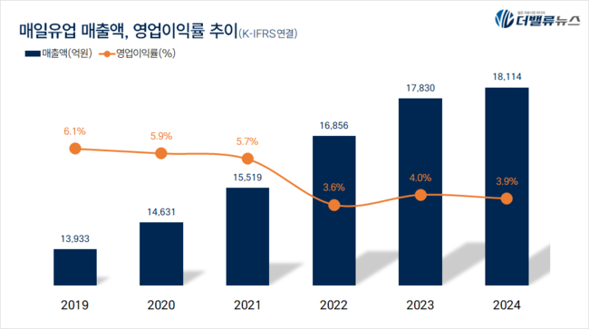 매일유업, \ 우유 회사\ 에서 \ 종합 식음료 기업\  약진...베이커리·외식으로 사업 다각화 \ 주목\  