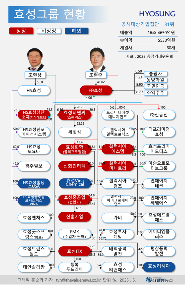 HS효성, 출범 1년 만 과감한 구조조정...\ 탄소섬유·수소·AI\  삼각편대 완성