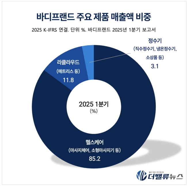 바디프랜드, 1Q 부진·법적 리스크에도 기대감 쏠리는 \ 3가지 이유\ 