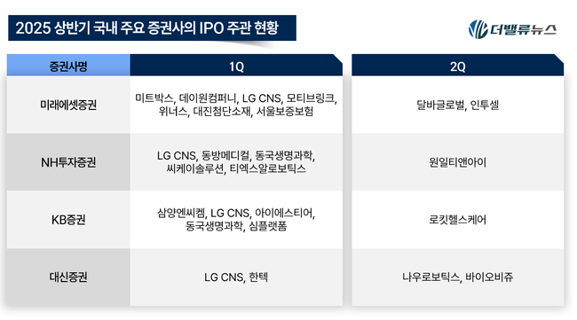 [2025 상반기 리그테이블] ①미래에셋증권 \ IPO 1위\ ... 4년만에 화려한 \ 지존 복귀\  