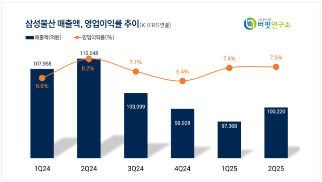 삼성물산, 2Q 잠정 매출액 10조...전년동기比 8.93%↓