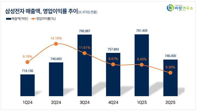 삼성전자, 2Q 매출액 74.6조…DS 반등에도 영업익 4.7조 \ 주춤\ 
