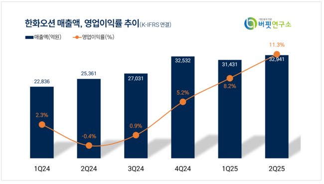 한화오션, 2Q 매출액 3.2조...전년동기比 30%↑