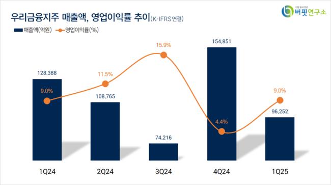 [더밸류 리서치]우리금융지주, 은행주 고ROE+저PER+저PBR 1위
