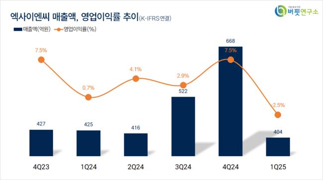[더밸류 리서치]엑사이엔씨, 반도체와반도체장비주 저PER 1위... 4.99배